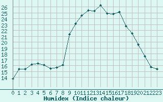 Courbe de l'humidex pour Lorient (56)