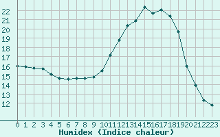 Courbe de l'humidex pour Lagarrigue (81)