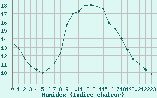 Courbe de l'humidex pour Gjilan (Kosovo)