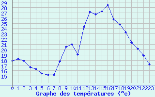 Courbe de tempratures pour Dounoux (88)