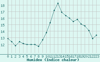 Courbe de l'humidex pour Angers-Marc (49)