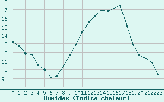 Courbe de l'humidex pour Cazaux (33)