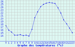 Courbe de tempratures pour Laqueuille (63)