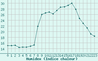 Courbe de l'humidex pour San Chierlo (It)