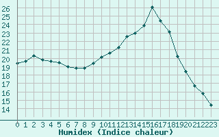 Courbe de l'humidex pour Forceville (80)