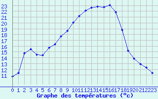 Courbe de tempratures pour Engins (38)