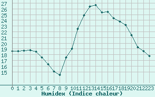 Courbe de l'humidex pour Aix-en-Provence (13)