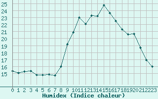 Courbe de l'humidex pour Nris-les-Bains (03)