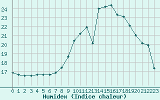 Courbe de l'humidex pour Mont-de-Marsan (40)