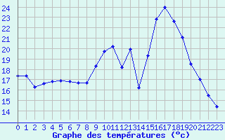 Courbe de tempratures pour Thoiras (30)