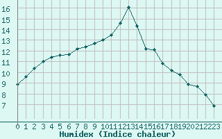 Courbe de l'humidex pour Hd-Bazouges (35)