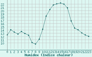 Courbe de l'humidex pour Saint-Martial-de-Vitaterne (17)