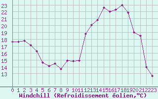 Courbe du refroidissement olien pour Saint-Bonnet-de-Four (03)