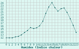 Courbe de l'humidex pour Lussat (23)