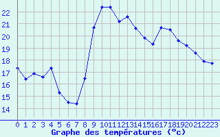 Courbe de tempratures pour Cap Cpet (83)