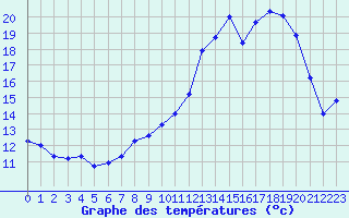 Courbe de tempratures pour Besanon (25)