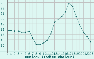 Courbe de l'humidex pour Lons-le-Saunier (39)