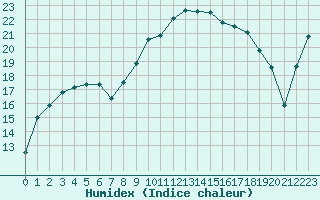 Courbe de l'humidex pour Biarritz (64)