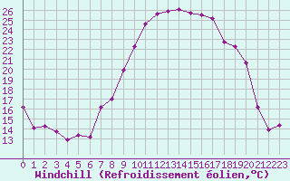 Courbe du refroidissement olien pour Tarbes (65)