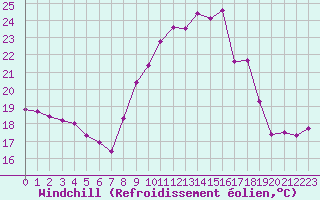 Courbe du refroidissement olien pour Deauville (14)