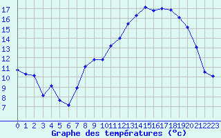 Courbe de tempratures pour Miribel-les-Echelles (38)