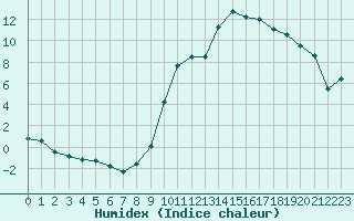 Courbe de l'humidex pour Marignane (13)