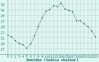 Courbe de l'humidex pour Gjilan (Kosovo)