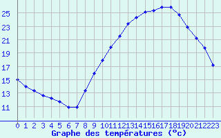 Courbe de tempratures pour Orlans (45)