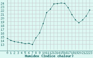 Courbe de l'humidex pour Solenzara - Base arienne (2B)