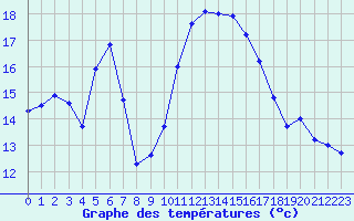 Courbe de tempratures pour Saint-Jean-de-Liversay (17)