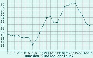 Courbe de l'humidex pour Cernay (86)