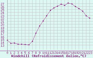 Courbe du refroidissement olien pour Abbeville (80)