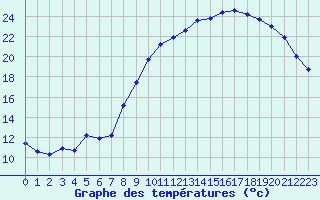 Courbe de tempratures pour Thorigny (85)