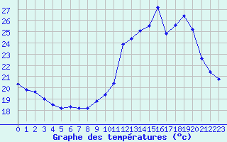 Courbe de tempratures pour Les Pennes-Mirabeau (13)