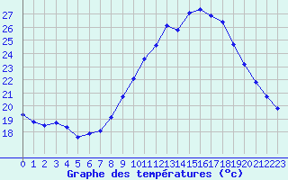 Courbe de tempratures pour Muret (31)