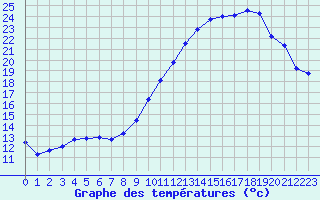 Courbe de tempratures pour Chambry / Aix-Les-Bains (73)