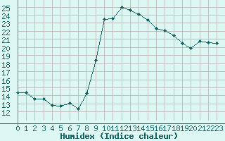 Courbe de l'humidex pour Bastia (2B)