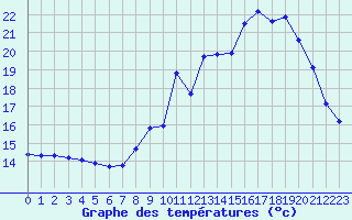 Courbe de tempratures pour Millau (12)