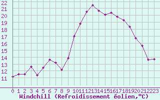 Courbe du refroidissement olien pour Bziers Cap d