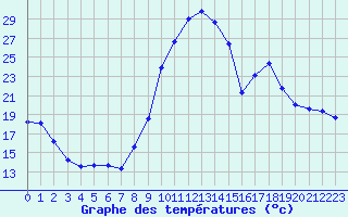 Courbe de tempratures pour Colmar (68)