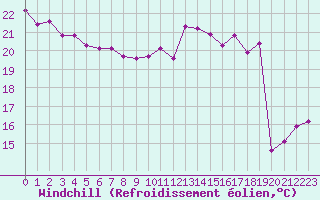 Courbe du refroidissement olien pour Voiron (38)