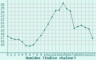 Courbe de l'humidex pour Herhet (Be)