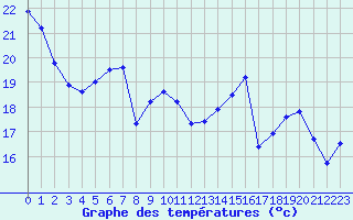 Courbe de tempratures pour Orly (91)