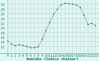 Courbe de l'humidex pour Saint-Dizier (52)