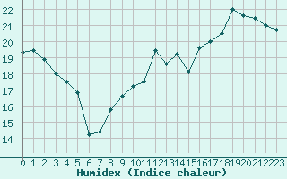 Courbe de l'humidex pour Avord (18)