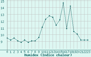 Courbe de l'humidex pour Mirebeau (86)