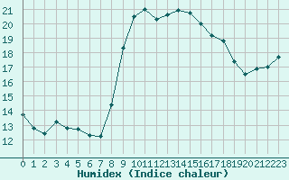 Courbe de l'humidex pour Alistro (2B)