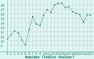 Courbe de l'humidex pour Sarzeau (56)