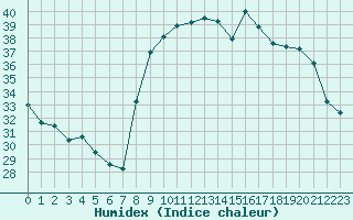 Courbe de l'humidex pour Calvi (2B)