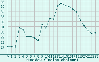 Courbe de l'humidex pour Sant Quint - La Boria (Esp)